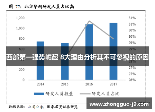 西部第一强势崛起 8大理由分析其不可忽视的原因 西部第一强势崛起 8大理由分析其不可忽视的原因